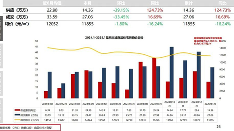 1月昆明主城商品住宅成交均价11855元/平方米