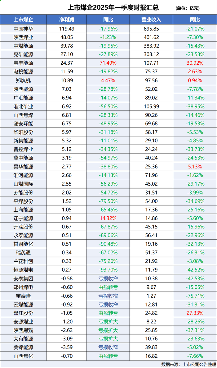 煤企业绩喜忧参半，宁夏首富一枝独秀