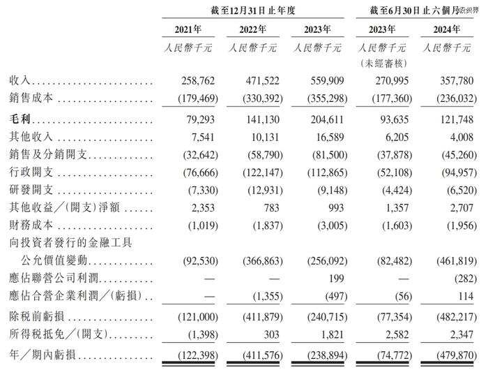 腾讯坐镇,圣贝拉要IPO了