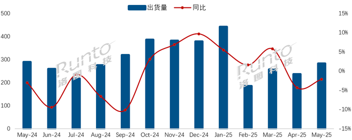 5月彩电市场又遇冷，TOP8瓜分95.4%的市场，小米出货60万台