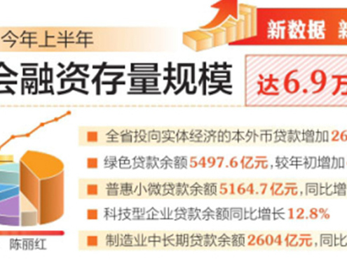 今年上半年山西社会融资存量规模达6.9万亿元