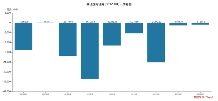 西南证券香港孙公司退市，亏损10亿，资产打折甩卖遭遇挫折