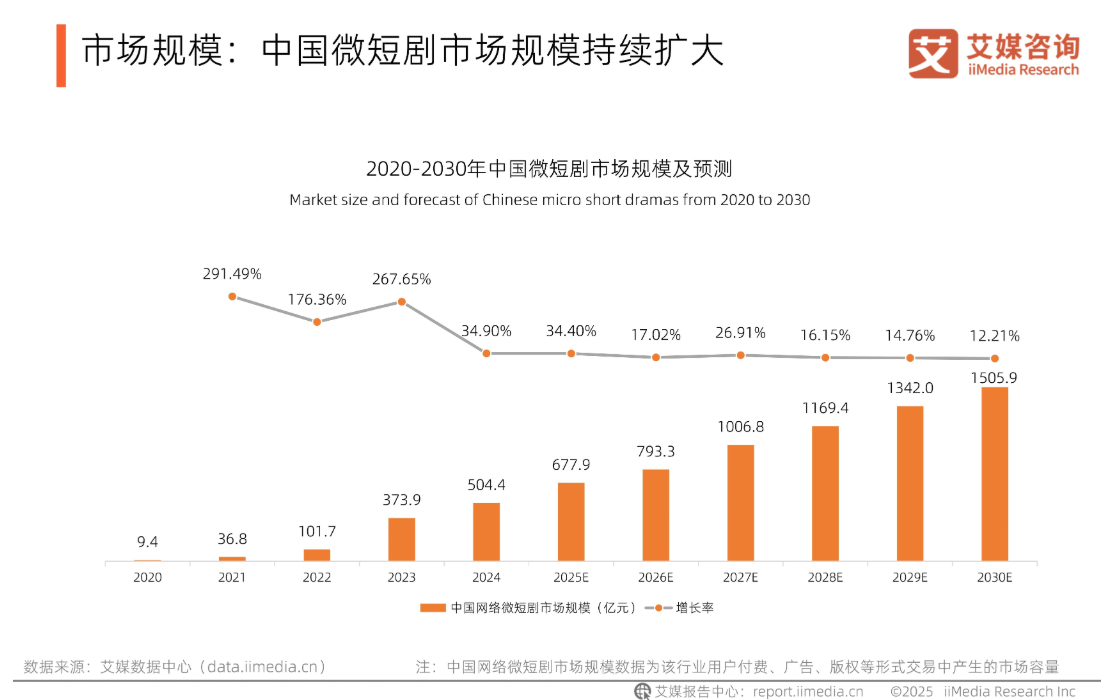 B站短剧，另类生长之路