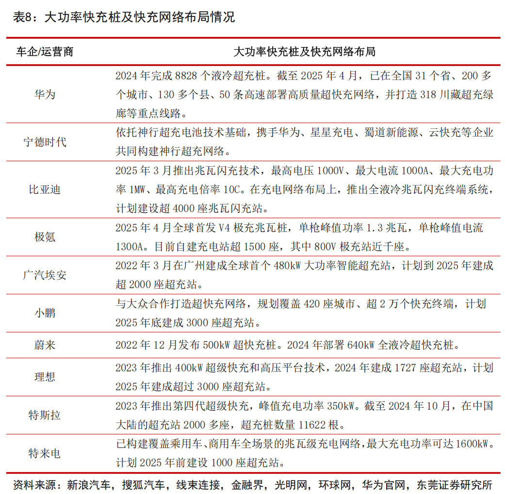 充电桩三年倍增,电车告别道路困扰?