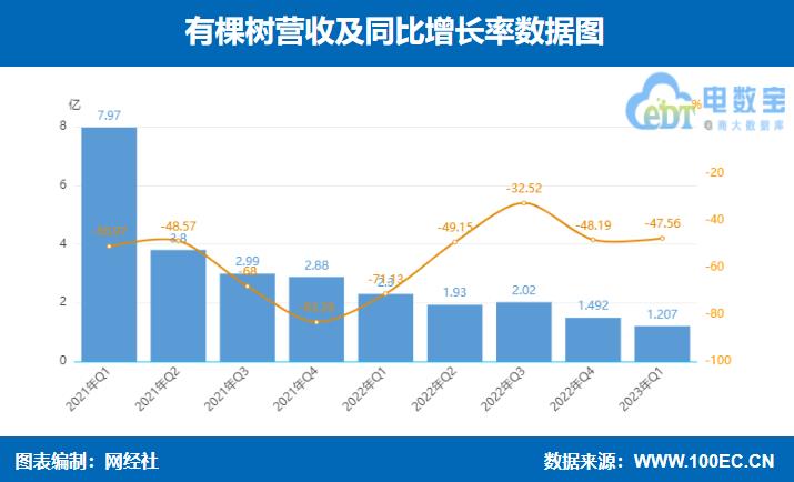 昔日跨界电商巨头遭遇巨额亏损,团队出局后能否重生?