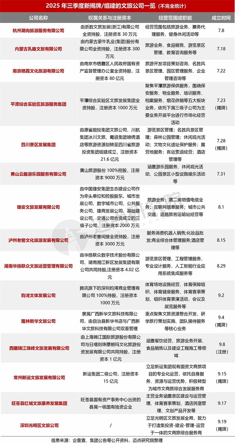 年底文旅资本市场冲刺业绩高峰