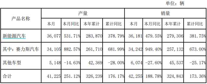 今晚正版四不像一肖图:赛力斯又见大手笔投资：50亿增资子公司，81亿元购“超级工厂”