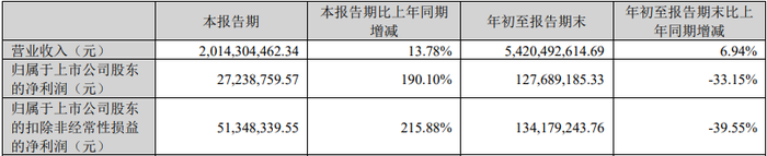 oex交易所:洲明科技三季度增收难增利，明年营收如何突破100亿元关口？ · 证券-数字货币交易所排行榜