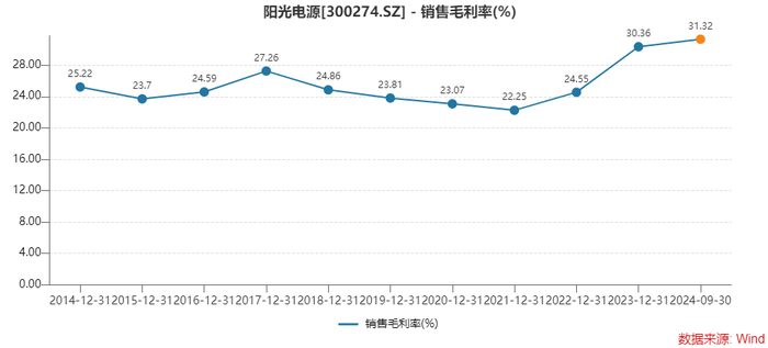 万事达借记卡:为何存货激增，经营净现金流大降？光储龙头阳光电源这样回应 · 证券-万事达卡网上申请	