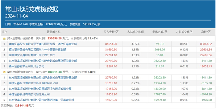 bitcoin官网:知名游资六一中路豪掷11亿继续猛怼，地天板后的常山北明又要冲击新高了？-binance交易所app下载