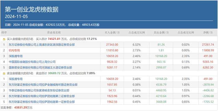 万事达u卡:顶级游资小鳄鱼豪掷2.73亿押注，“新宠”第一创业有何独到之处？-万事达虚拟卡