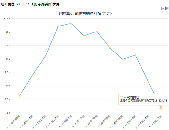 万事达卡官网:特斯拉供应商旭升集团“易主”告吹，三季报净利跌逾40%，股价曾“提前”大涨 · 证券-万事达官网