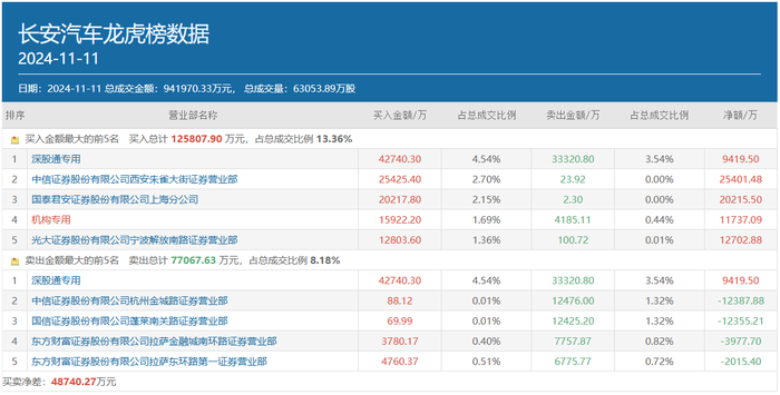 万事达卡网上申请	:顶级游资方新侠单日豪买近7亿，重仓押注的5只新宠都有谁？-万事达虚拟卡