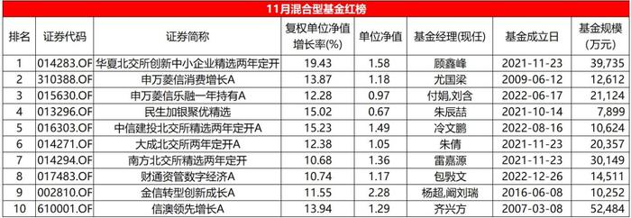 11月混合型基金红黑榜：北交所主题遥遥领先，多位知名基金经理颓势难逆转|界面新闻