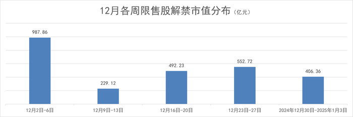 本周A股解禁市值近千亿元，中信建投大股东称无减持计划|界面新闻 · 证券