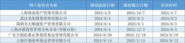 上海烜鼎被列入网下投资者异常名单，年内这些私募也曾被“限制打新”