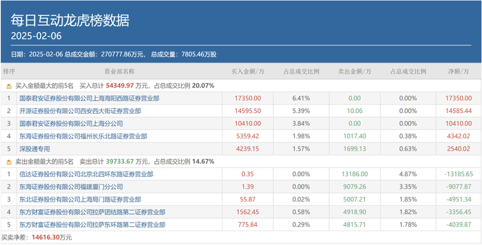 AI三大热点齐爆、顶级游资全出动抢筹，都选中了谁？