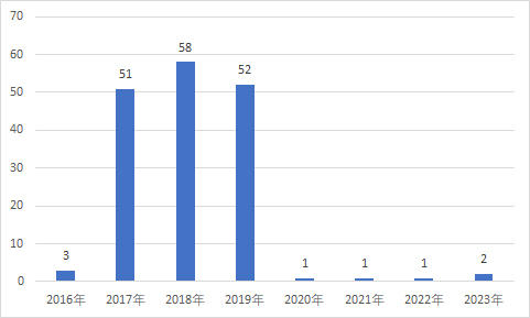 昔日百亿量化私募白鹭资管欠税逾120万元，公司管理规模大缩水