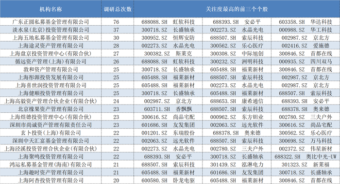 开年近4000次调研！私募都在关注哪些新方向？