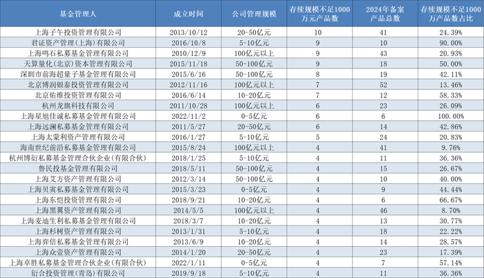 去年备案证券私募产品超两成不乐观：千只产品拉“警报”，250只已提前清算|界面新闻-第3张图片-乐修号