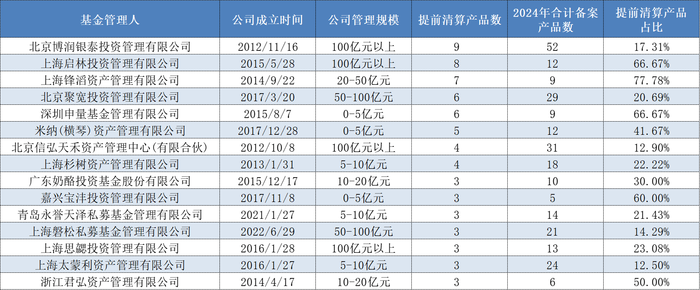 去年备案证券私募产品超两成不乐观：千只产品拉“警报”，250只已提前清算|界面新闻-第5张图片-乐修号