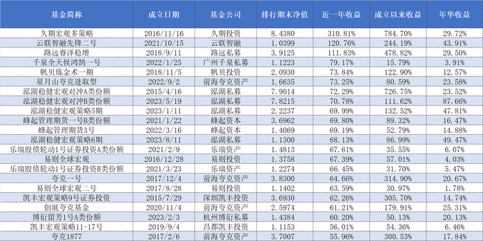 近一年收益率最高超300%！私募宏观策略产品有何奥妙？