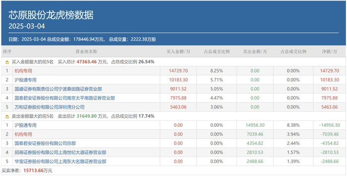 weex:顶级游资重仓机器人、RISC-V两大概念，银轮股份、东软载波等被精准狙击-唯客