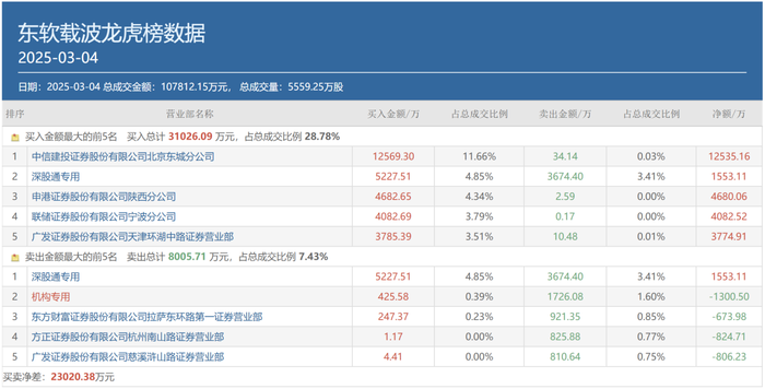 weex:顶级游资重仓机器人、RISC-V两大概念，银轮股份、东软载波等被精准狙击-唯客