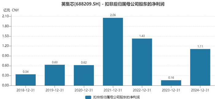 财说 |标的两度冲击IPO失败，英集芯的收购能如愿吗？