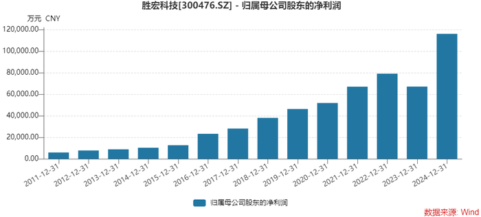 AI订单爆发，胜宏科技“戴维斯双击”还能持续吗？