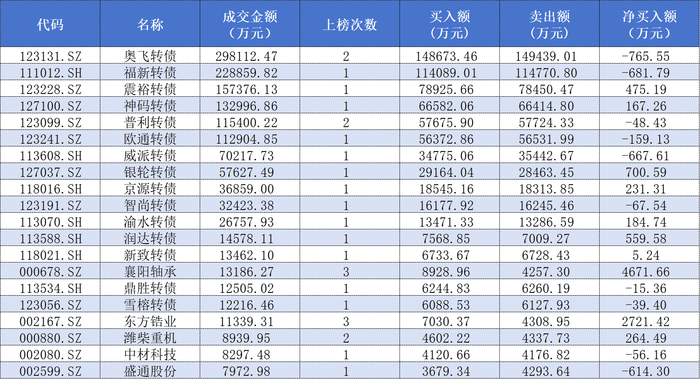 weex交易所官网:知名游资宁波桑田路“带头”抢筹雪榕转债，这些可转债炒作“老油条”同框豪买-weex交易所