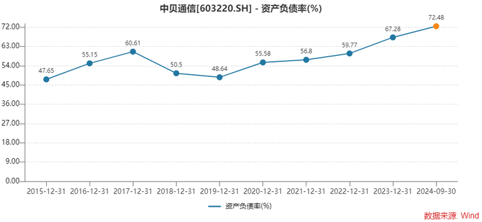 唯客:中贝通信19亿定增加码智算中心，四重风险待化解 · 证券-weex交易所