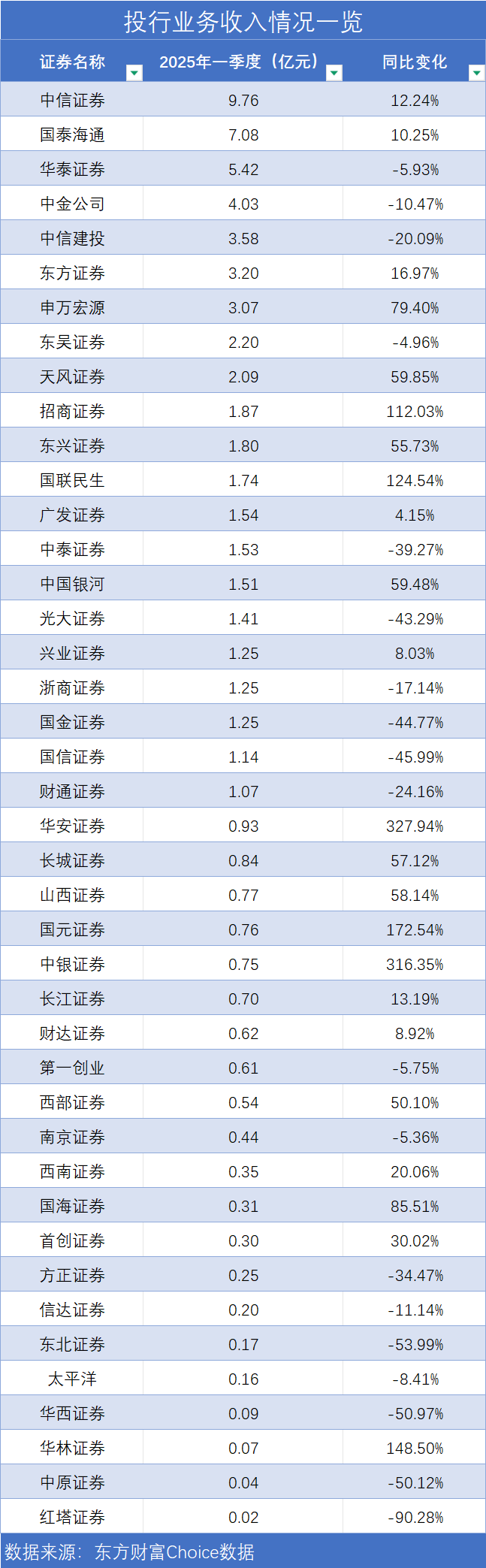 券商喜迎 “开门红”：一季度经纪业务普涨、自营差距拉大，东方证券营收挤进前十