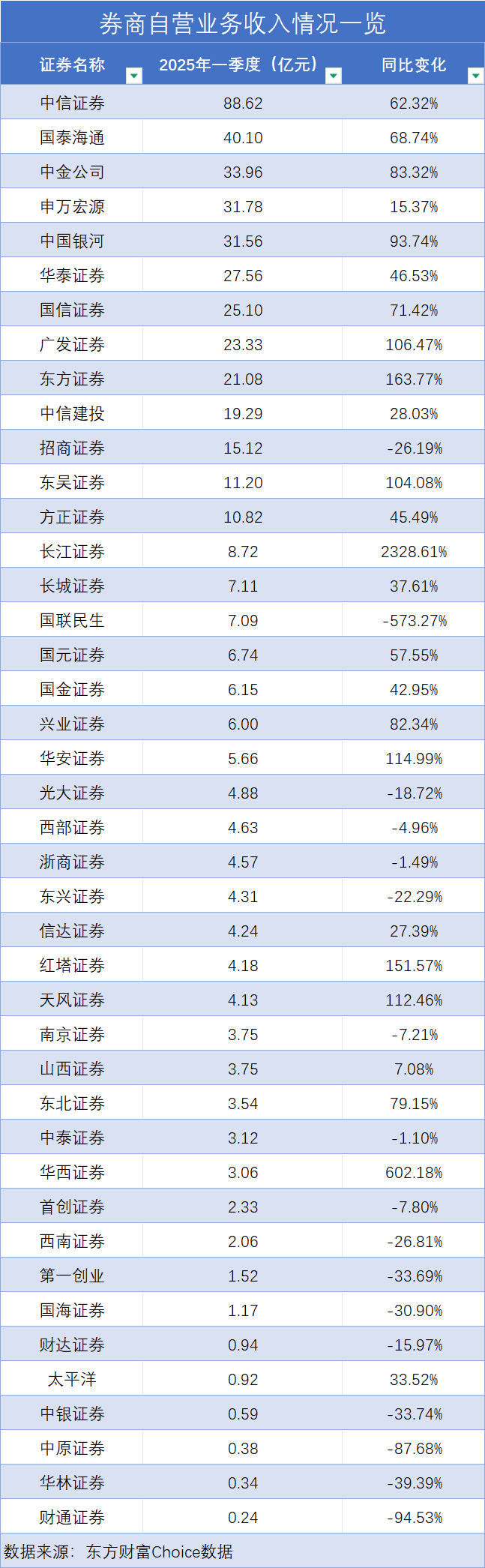 券商喜迎 “开门红”：一季度经纪业务普涨、自营差距拉大，东方证券营收挤进前十