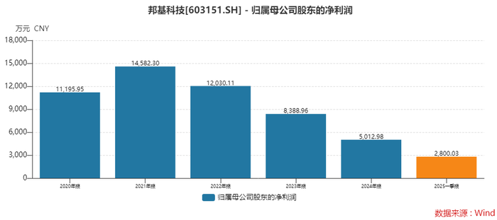 邦基科技拟收购猪企谋转型，三连板背后，神秘人精准潜伏，巨量解禁将至|界面新闻 · 证券，邦基科技收购猪企转型引发三连板，神秘人潜伏巨量解禁在即