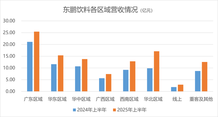 中期业绩创新高，东鹏饮料会被外卖大战误伤吗？|界面新闻 · 证券