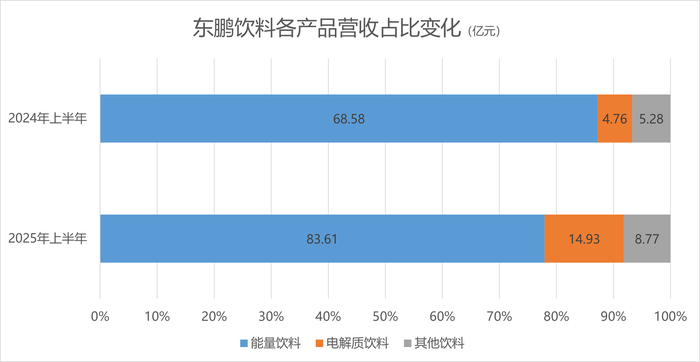 中期业绩创新高，东鹏饮料会被外卖大战误伤吗？|界面新闻 · 证券
