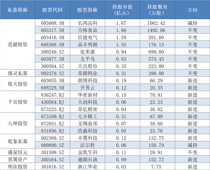 高毅、玄元、重阳重仓股大曝光!百亿私募443亿元都买了啥?