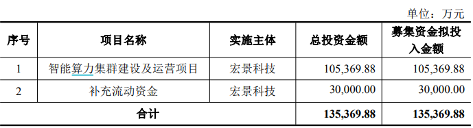 “黑马”宏景科技拟定增加码算力业务,资产负债率“三级跳”