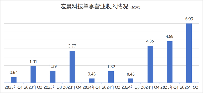 “黑马”宏景科技拟定增加码算力业务,资产负债率“三级跳”