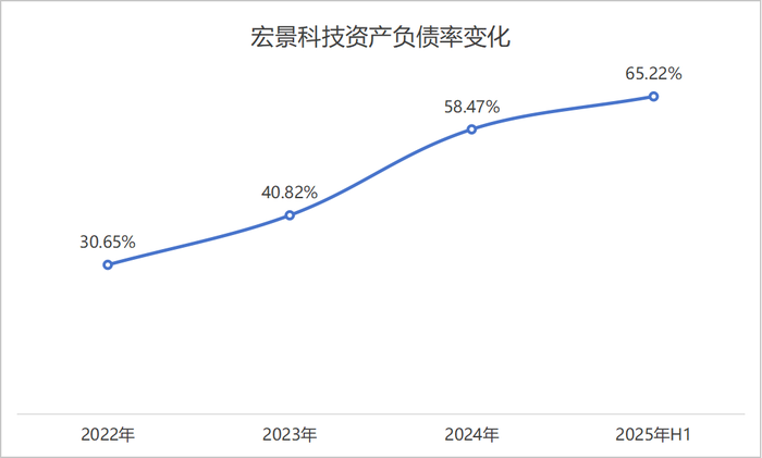 “黑马”宏景科技拟定增加码算力业务,资产负债率“三级跳”