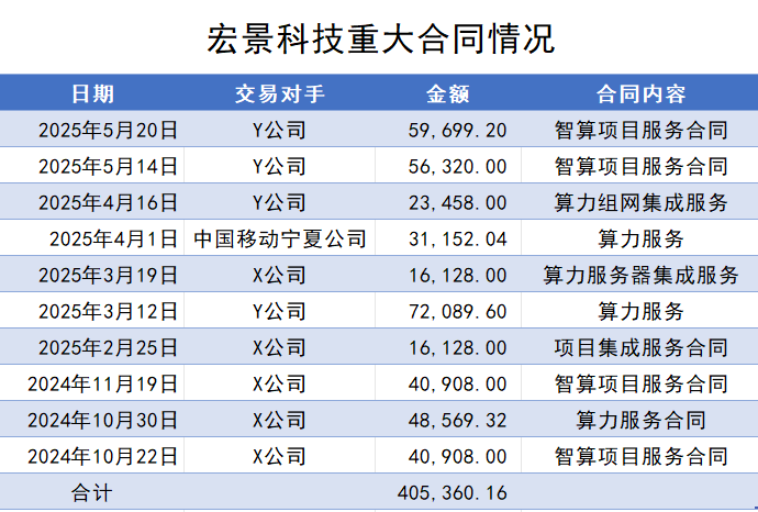 “黑马”宏景科技拟定增加码算力业务,资产负债率“三级跳”