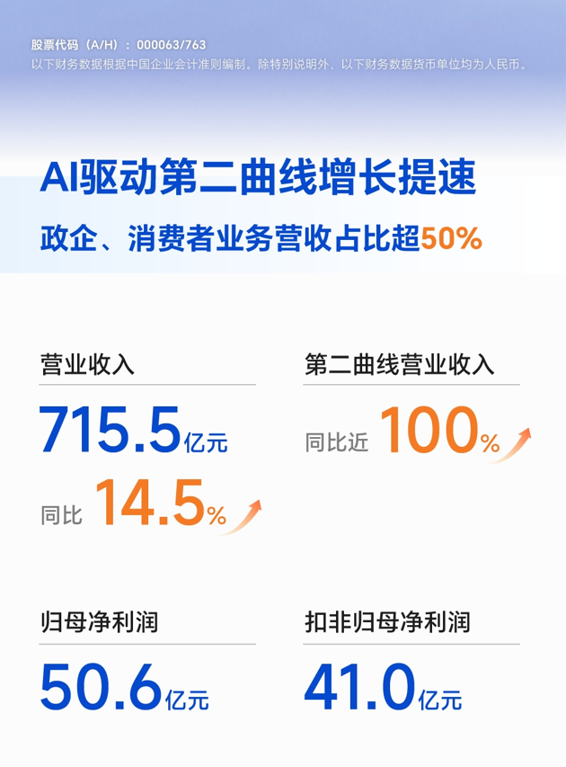 中兴通讯：押注算力与AI，下一轮增长密码