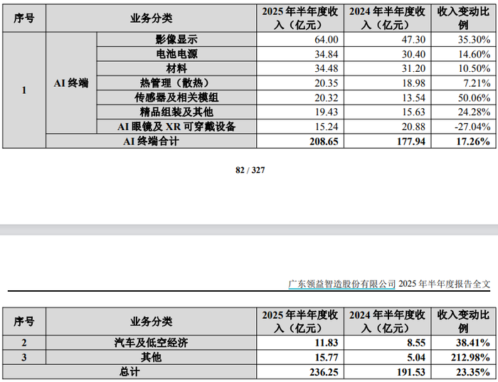 领益智造业绩增长背后:毛利率承压,单季环比数据现隐忧