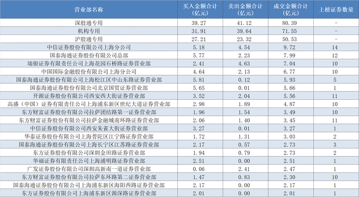 方新侠、章盟主、小鳄鱼……顶级游资扎堆科技股，多只低位标的成“团宠”
