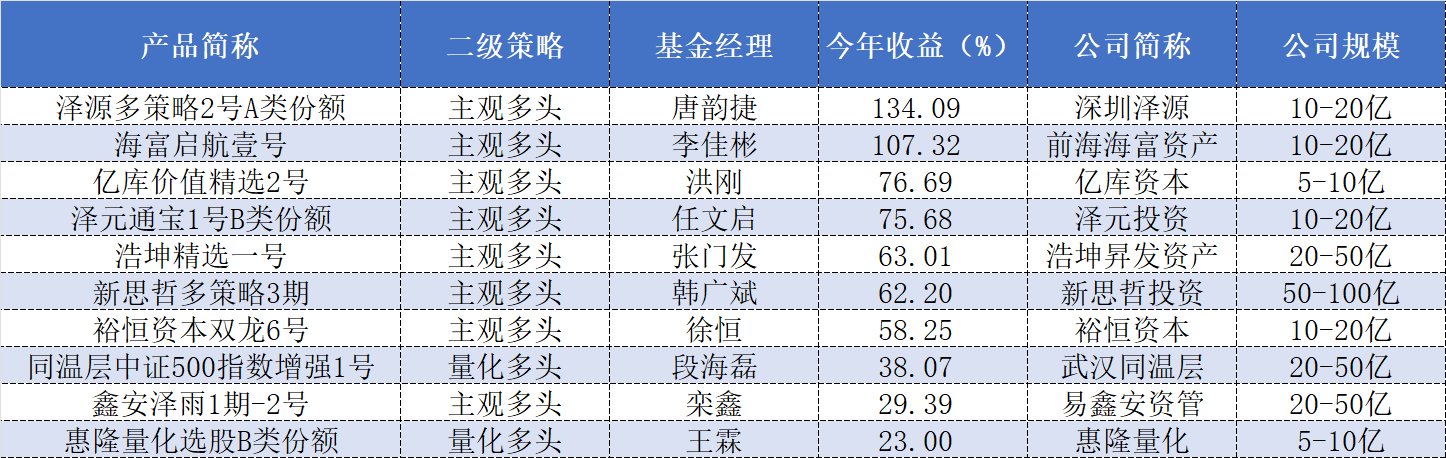 各大私募年内收益哪家强?“公募派”、“期货派”表现最优