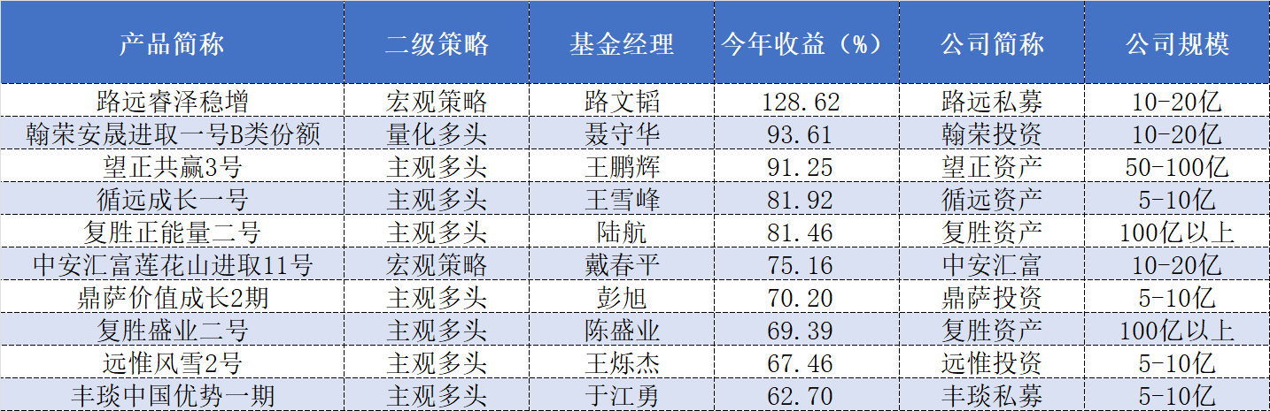各大私募年内收益哪家强?“公募派”、“期货派”表现最优