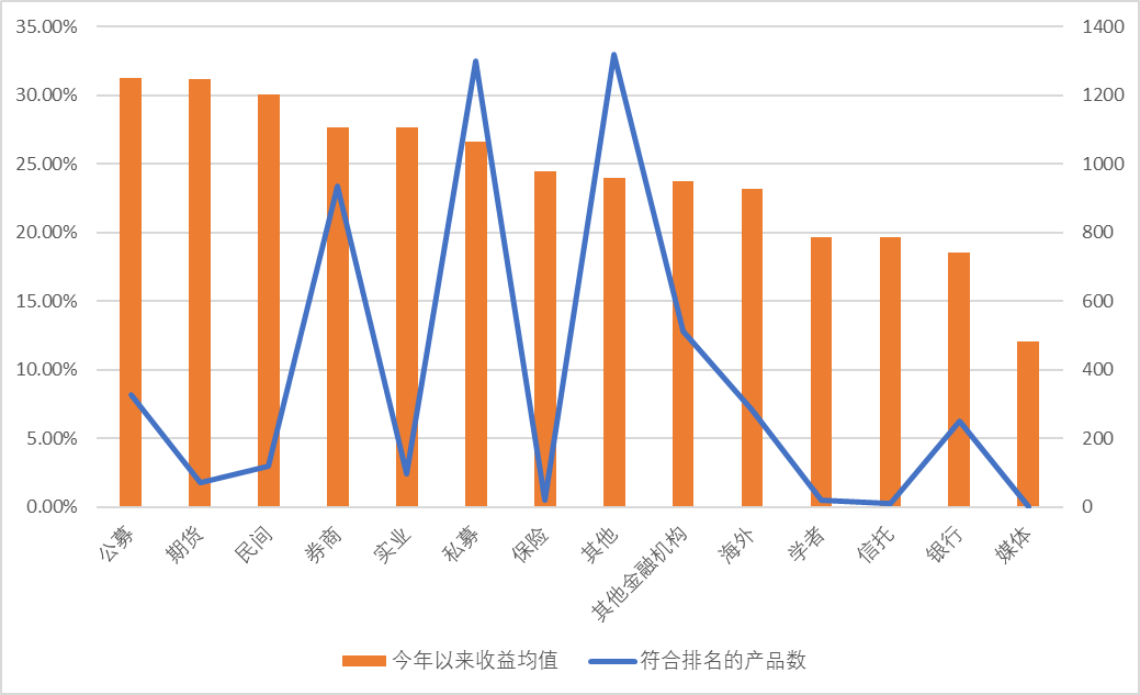 各大私募年内收益哪家强?“公募派”、“期货派”表现最优