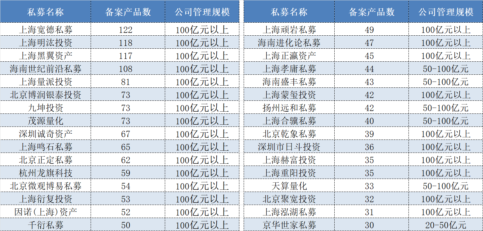 强者更强？头部证券私募大扩容，年内50亿元规模以上管理人增长49家