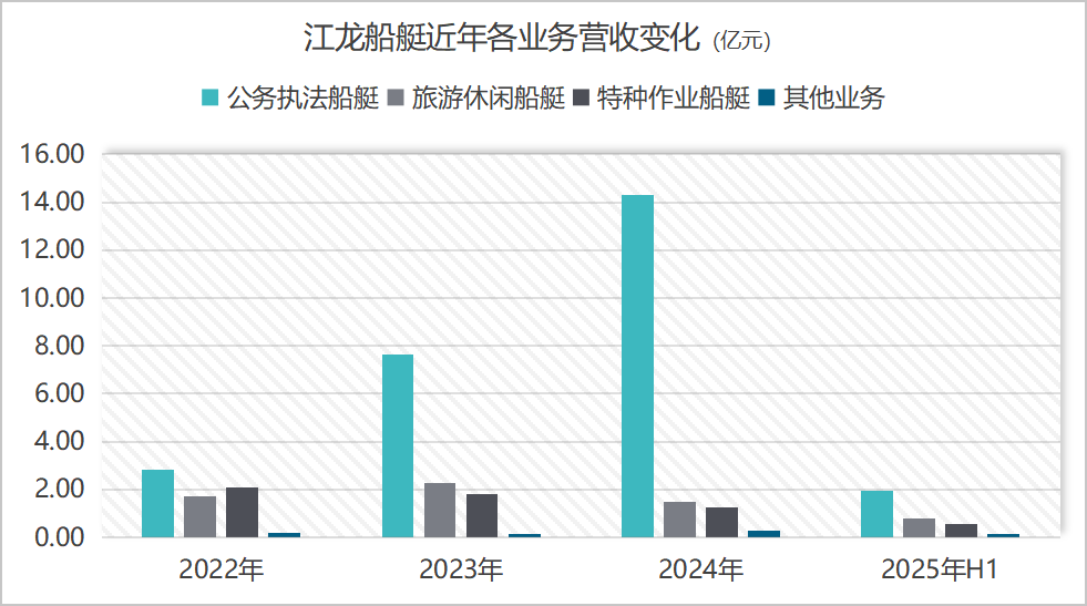 六天股价翻倍,谁在炒作江龙船艇?